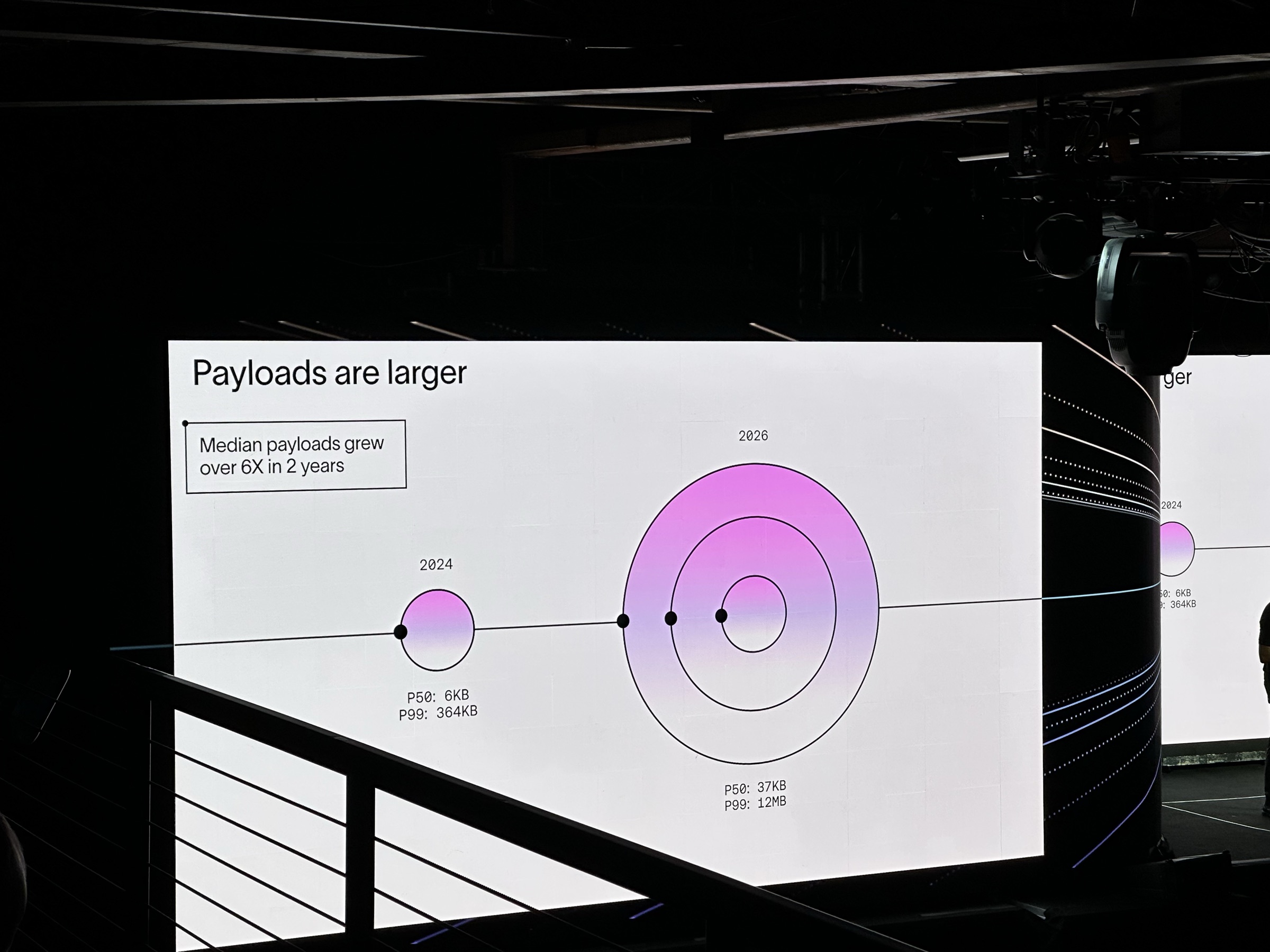 Keynote slide: agent trace payloads grew over 6x in two years