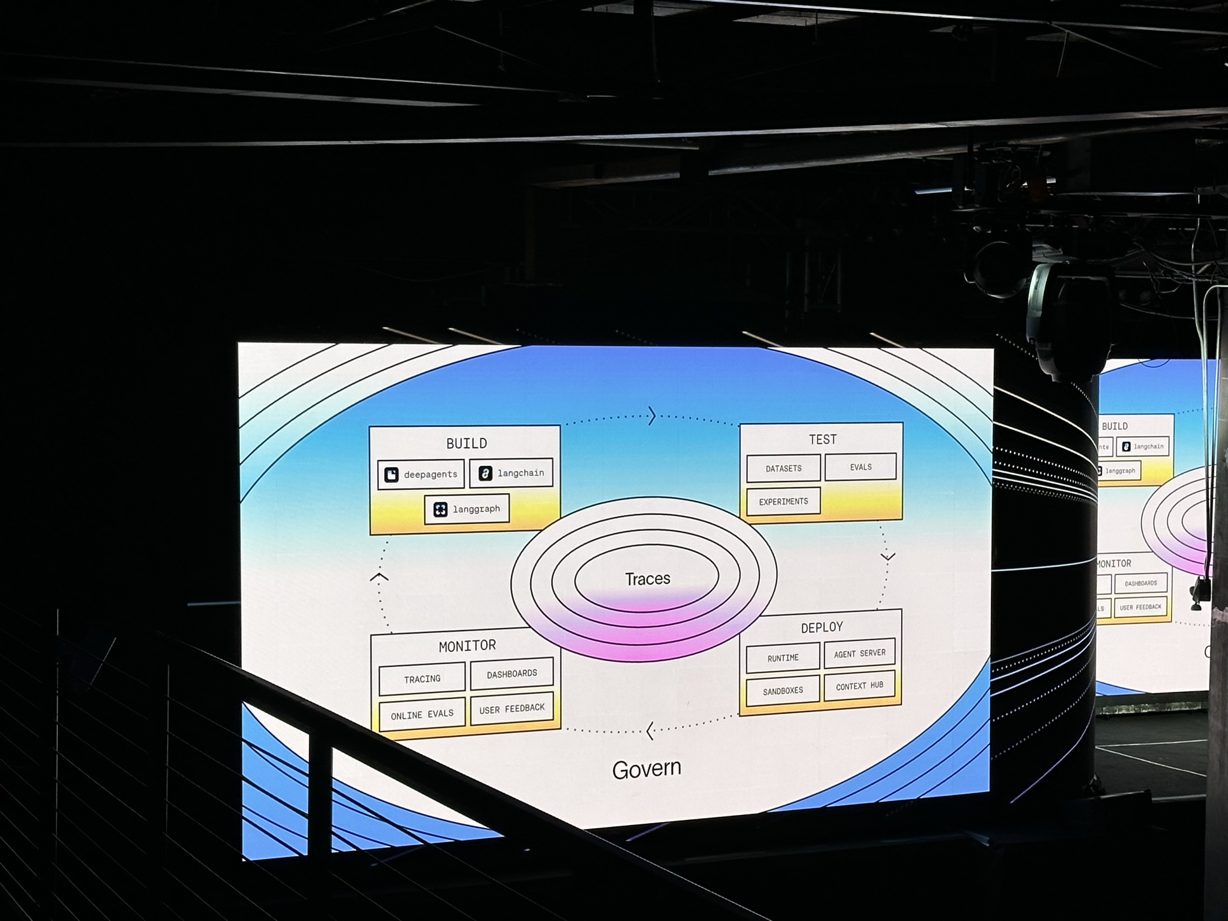 Keynote slide: the Build / Test / Deploy / Monitor lifecycle around Traces, with Govern underneath