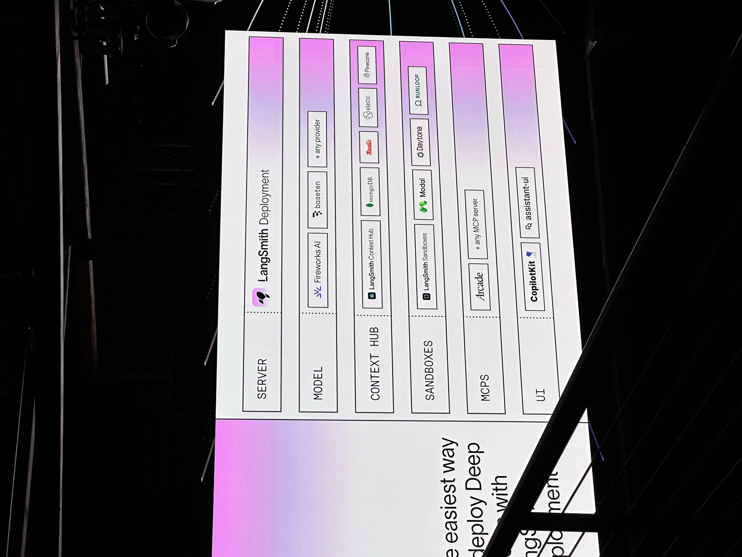 Keynote slide: the deploy-a-deep-agent stack — Server, Model, Context Hub, Sandboxes, MCPs, UI