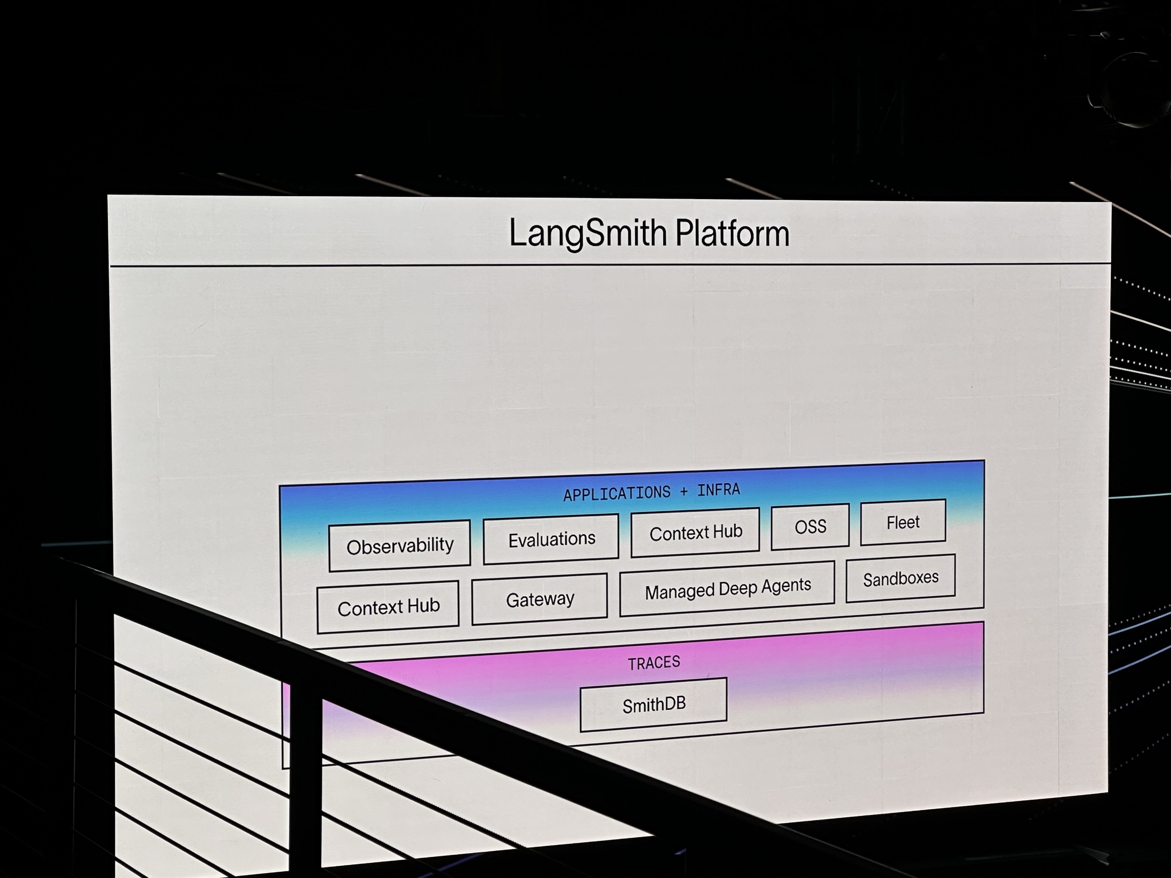 Keynote slide: the LangSmith Platform — observability, evaluations, Context Hub, Gateway, Managed Deep Agents, Sandboxes over SmithDB