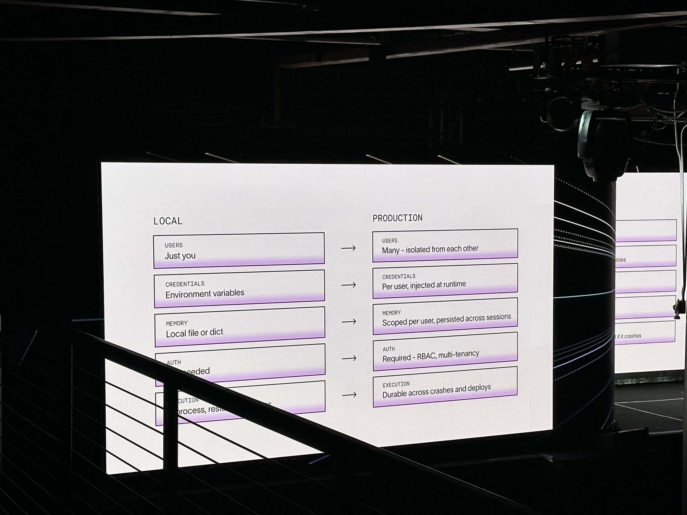 Keynote slide: the agent harness from local to production (users, credentials, memory, auth, execution)