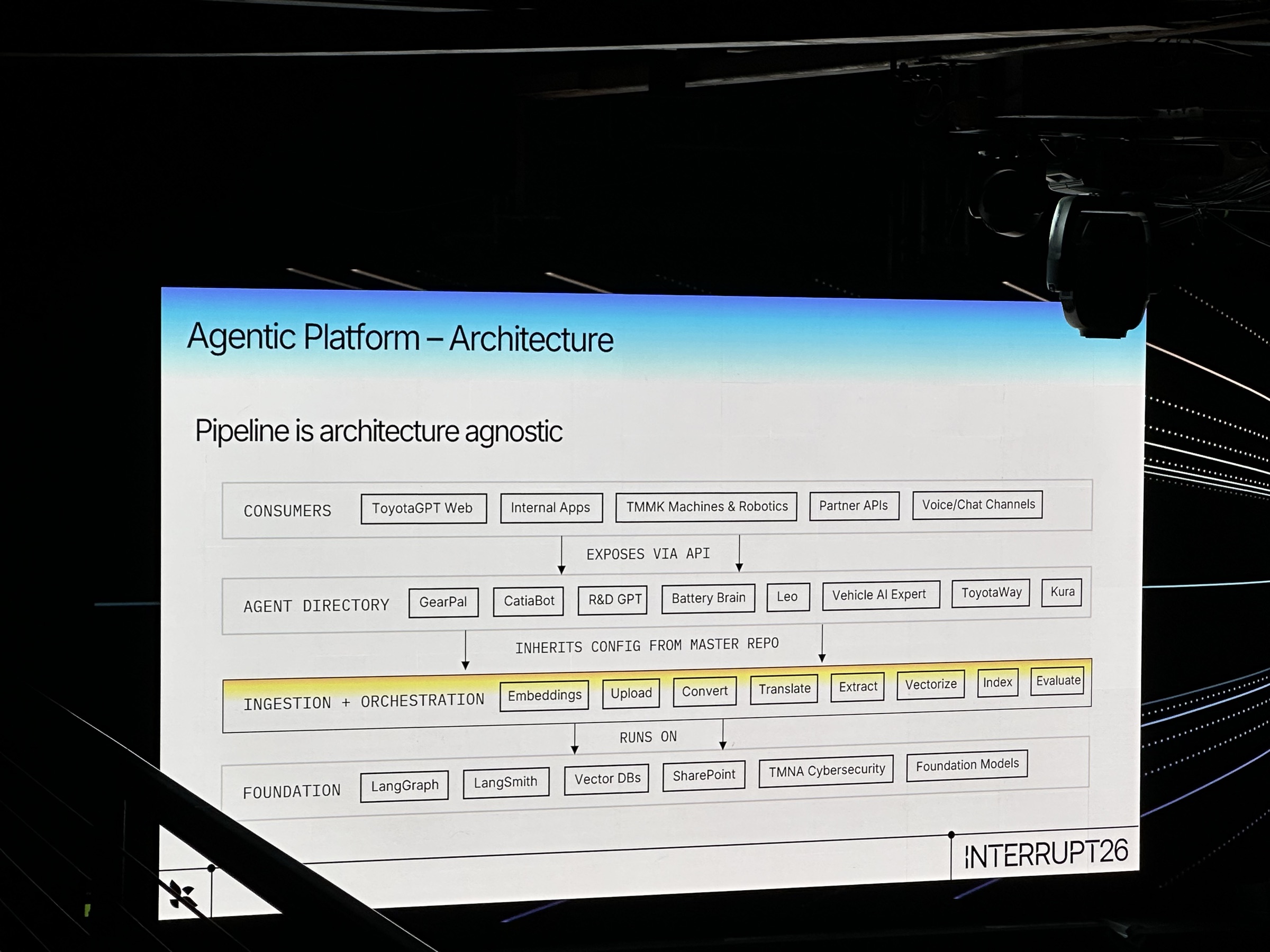 Toyota slide of an architecture-agnostic agentic platform with consumers, an agent directory, ingestion/orchestration, and a LangGraph/LangSmith foundation
